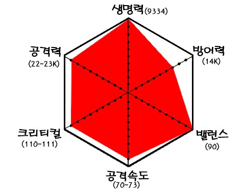 Image result for 능력치 육각형