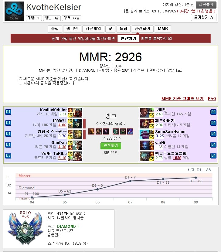 현재 외국선수들중 Mmr 1위 Lol 인벤