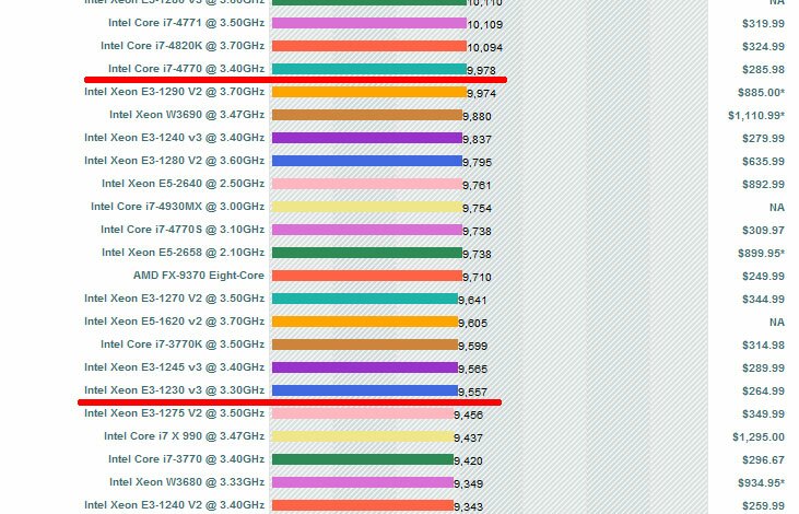 IT I7 4770 VS E3 1230V3 PC 
